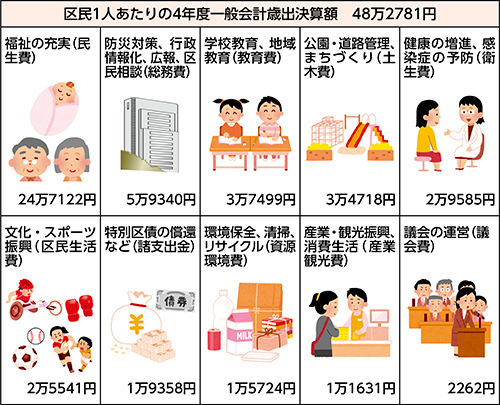 区民1人あたりの4年度一般会計歳出決算額　48万2,781円