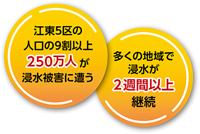 江東5区の人口の9割以上250万人が浸水被害に遭う　多くの地域で浸水が2週間以上継続