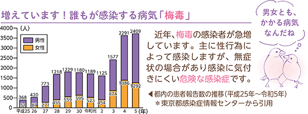 増えています！誰もが感染する病気「梅毒」