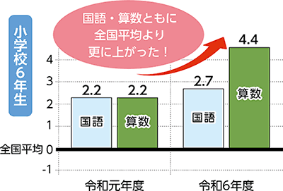 国語・算数ともに全国平均より更に上がった！