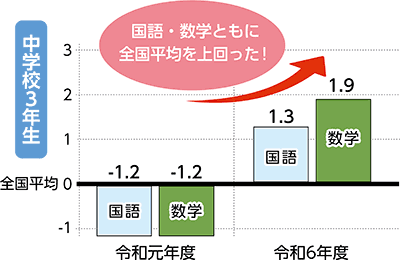 国語・数学ともに全国平均を上回った！