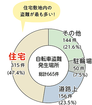 住宅敷地内の盗難が最も多い！