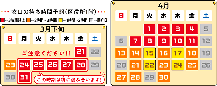 区役所1階窓口の待ち時間予報は、3月21日と24日から31日までは3時間以上で、3月23日は2時間から3時間です。4月は1日から11日までは3時間以上で、それ以降の日・月・水・金曜日は2時間から3時間、火・木曜日は1時間から2時間です。なお、毎週土曜日と第1・第3日曜日、祝日は閉庁日です。