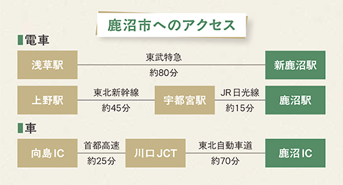 鹿沼市へのアクセス