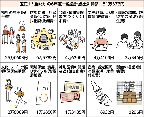 区民1人当たりの6年度一般会計歳出決算額　51万373円