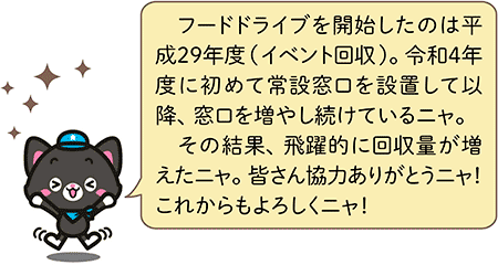 フードドライブを開始したのは平成29年度（イベント回収）。令和4年度に初めて常設窓口を設置して以降、窓口を増やし続けているニャ。その結果、飛躍的に回収量が増えたニャ。皆さん協力ありがとうニャ！これからもよろしくニャ！