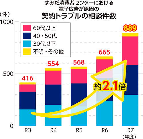 すみだ消費者センターにおける電子広告が原因の契約トラブルの相談件数